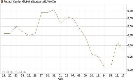 Put auf Carrier Global [J.P. Morgan Structured Products B.V.] Chart