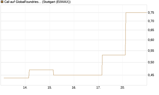 Call auf GlobalFoundries [J.P. Morgan Structured Products B.V.] Chart