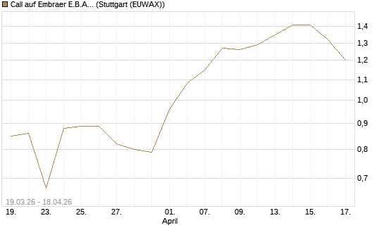 Call auf Embraer E.B.A. [J.P. Morgan Structured Products B.V.] Chart