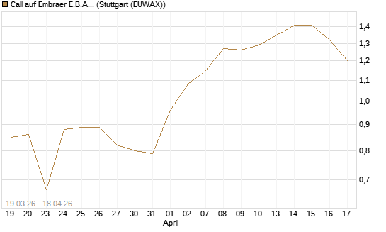 Call auf Embraer E.B.A. [J.P. Morgan Structured Products B.V.] Chart