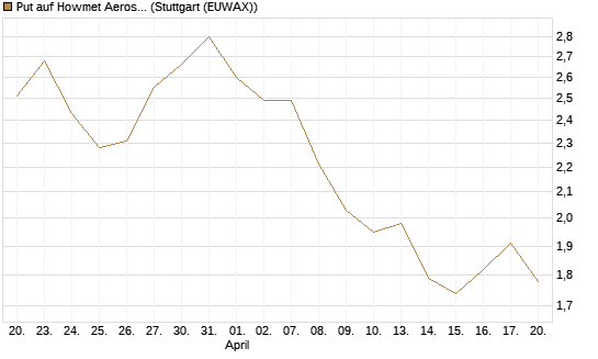 Put auf Howmet Aerospace [J.P. Morgan Structured Products B.V.] Chart