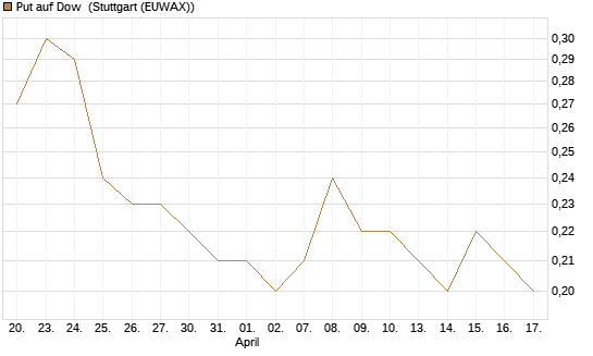 Put auf Dow [J.P. Morgan Structured Products B.V.] Chart