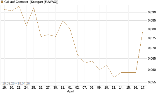 Call auf Comcast [J.P. Morgan Structured Products B.V.] Chart