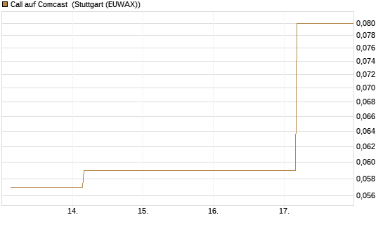 Call auf Comcast [J.P. Morgan Structured Products B.V.] Chart