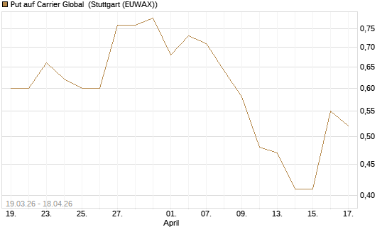 Put auf Carrier Global [J.P. Morgan Structured Products B.V.] Chart