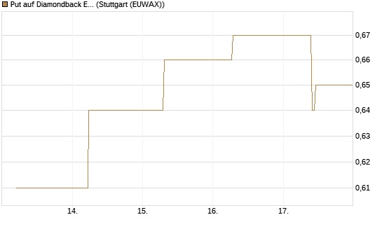 Put auf Diamondback Energy, Inc. - Commmon Stock [J.P. Morgan Structured Products B.V.] Chart