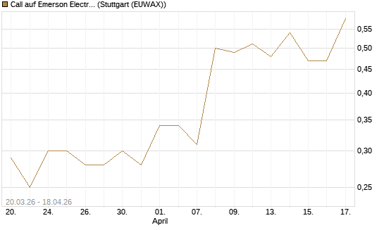 Call auf Emerson Electric [J.P. Morgan Structured Products B.V.] Chart
