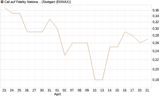 Call auf Fidelity National Information Services [J.P. Morgan Structured Products B.V.] Chart
