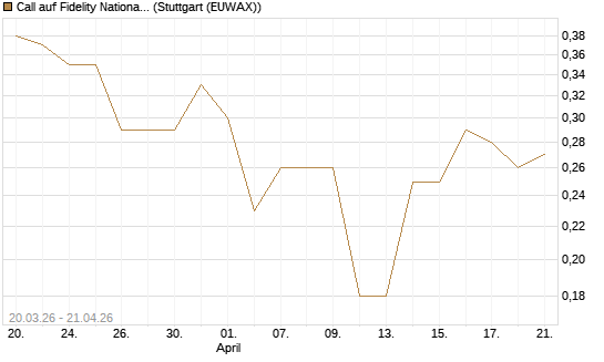 Call auf Fidelity National Information Services [J.P. Morgan Structured Products B.V.] Chart