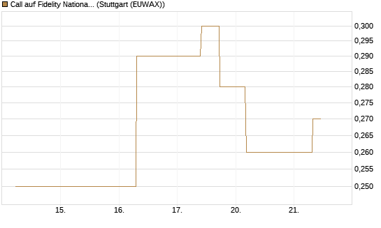 Call auf Fidelity National Information Services [J.P. Morgan Structured Products B.V.] Chart