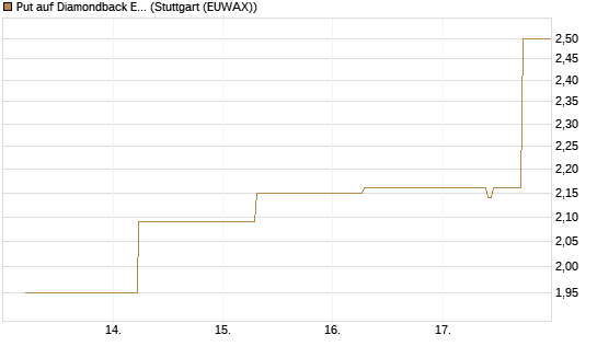 Put auf Diamondback Energy, Inc. - Commmon Stock [J.P. Morgan Structured Products B.V.] Chart
