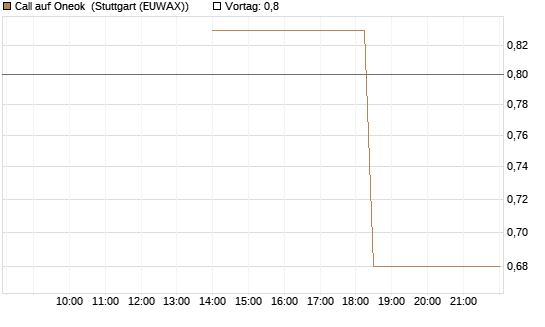 Call auf Oneok [J.P. Morgan Structured Products B.V.] Chart