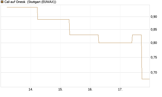 Call auf Oneok [J.P. Morgan Structured Products B.V.] Chart