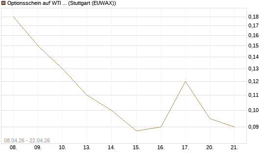 Optionsschein auf WTI Rohöl NYMEX 08/26 [Goldman Sachs Wertpapier GmbH] Chart