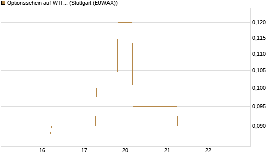 Optionsschein auf WTI Rohöl NYMEX 08/26 [Goldman Sachs Wertpapier GmbH] Chart