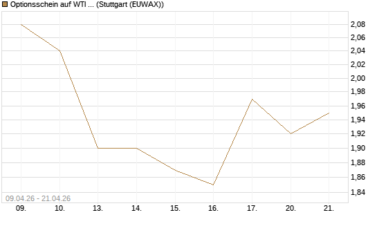 Optionsschein auf WTI Rohöl NYMEX 08/26 [Goldman Sachs Wertpapier GmbH] Chart