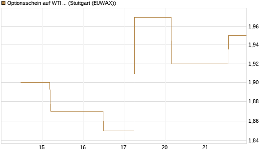 Optionsschein auf WTI Rohöl NYMEX 08/26 [Goldman Sachs Wertpapier GmbH] Chart