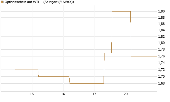 Optionsschein auf WTI Rohöl NYMEX 03/27 [Goldman Sachs Wertpapier GmbH] Chart