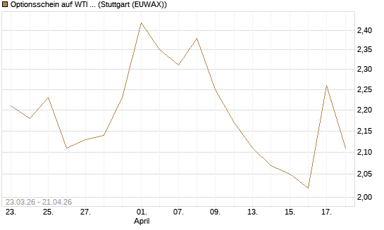 Optionsschein auf WTI Rohöl NYMEX 03/27 [Goldman Sachs Wertpapier GmbH] Chart