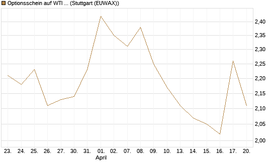Optionsschein auf WTI Rohöl NYMEX 03/27 [Goldman Sachs Wertpapier GmbH] Chart