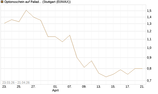 Optionsschein auf Palladium [Goldman Sachs Wertpapier GmbH] Chart