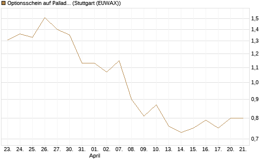 Optionsschein auf Palladium [Goldman Sachs Wertpapier GmbH] Chart