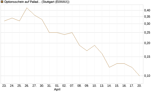Optionsschein auf Palladium [Goldman Sachs Wertpapier GmbH] Chart
