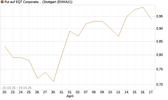 Put auf EQT Corporation [J.P. Morgan Structured Products B.V.] Chart