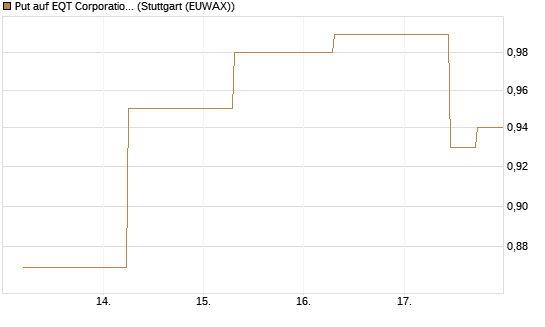 Put auf EQT Corporation [J.P. Morgan Structured Products B.V.] Chart
