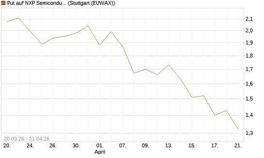 Put auf NXP Semiconductors N.V. [J.P. Morgan Structured Products B.V.] Chart