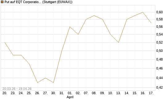 Put auf EQT Corporation [J.P. Morgan Structured Products B.V.] Chart