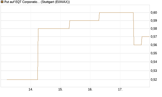 Put auf EQT Corporation [J.P. Morgan Structured Products B.V.] Chart