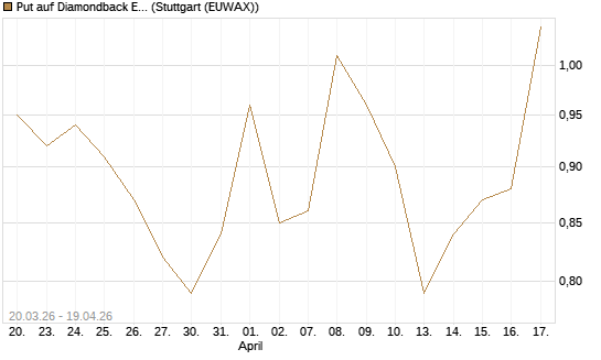 Put auf Diamondback Energy, Inc. - Commmon Stock [J.P. Morgan Structured Products B.V.] Chart
