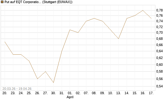 Put auf EQT Corporation [J.P. Morgan Structured Products B.V.] Chart
