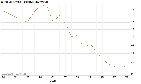 Put auf Nvidia [J.P. Morgan Structured Products B.V.] Chart