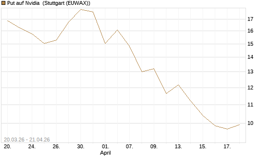 Put auf Nvidia [J.P. Morgan Structured Products B.V.] Chart