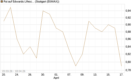 Put auf Edwards Lifesciences Corp [J.P. Morgan Structured Products B.V.] Chart
