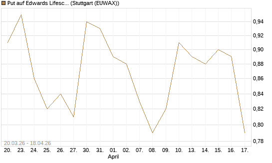 Put auf Edwards Lifesciences Corp [J.P. Morgan Structured Products B.V.] Chart