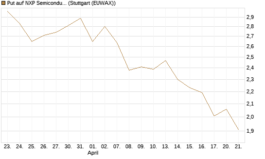 Put auf NXP Semiconductors N.V. [J.P. Morgan Structured Products B.V.] Chart