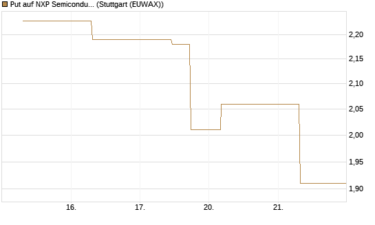 Put auf NXP Semiconductors N.V. [J.P. Morgan Structured Products B.V.] Chart