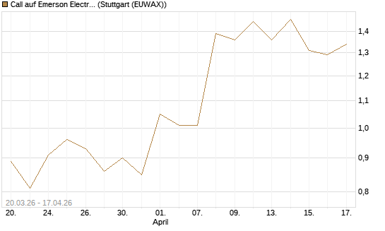 Call auf Emerson Electric [J.P. Morgan Structured Products B.V.] Chart
