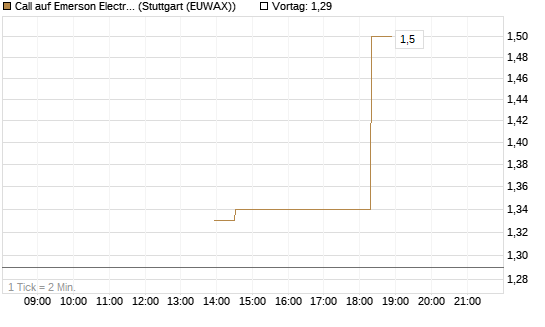 Call auf Emerson Electric [J.P. Morgan Structured Products B.V.] Chart