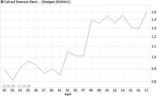 Call auf Emerson Electric [J.P. Morgan Structured Products B.V.] Chart