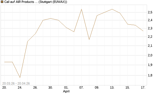 Call auf AIR Products & Chemicals [J.P. Morgan Structured Products B.V.] Chart