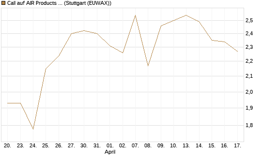 Call auf AIR Products & Chemicals [J.P. Morgan Structured Products B.V.] Chart