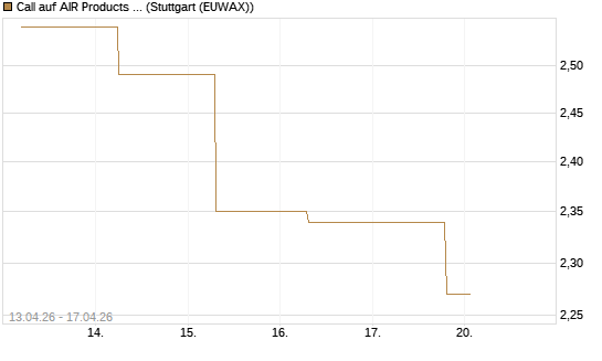 Call auf AIR Products & Chemicals [J.P. Morgan Structured Products B.V.] Chart