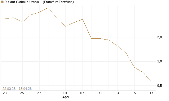 Put auf Global X Uranium ETF [Vontobel] Chart