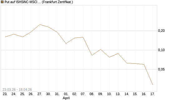 Put auf ISHSINC-MSCI JAPAN NEW [Vontobel] Chart