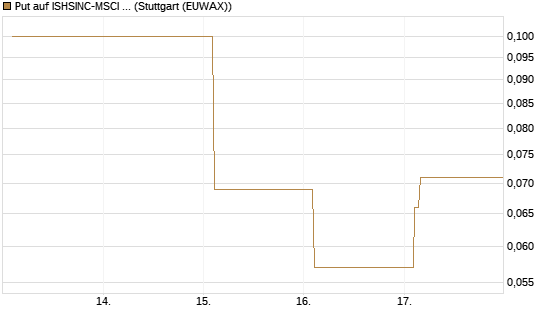 Put auf ISHSINC-MSCI JAPAN NEW [Vontobel] Chart
