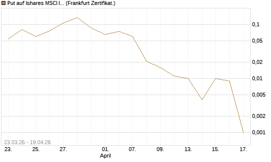 Put auf Ishares MSCI India Index Fund [Vontobel] Chart
